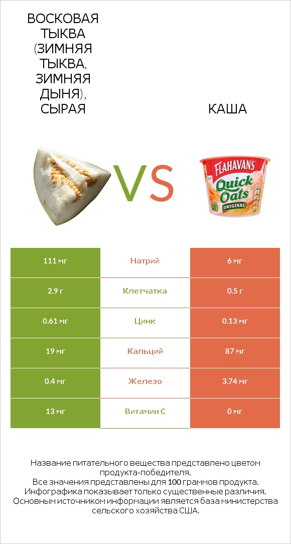 Восковая тыква (зимняя тыква, зимняя дыня), сырая vs Каша infographic