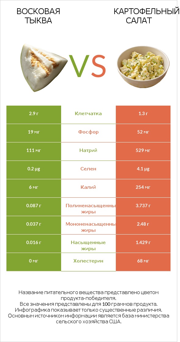 Восковая тыква vs Картофельный салат infographic