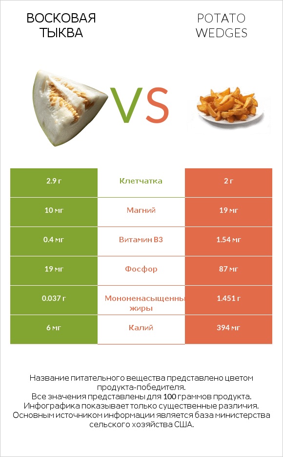 Восковая тыква vs Potato wedges infographic