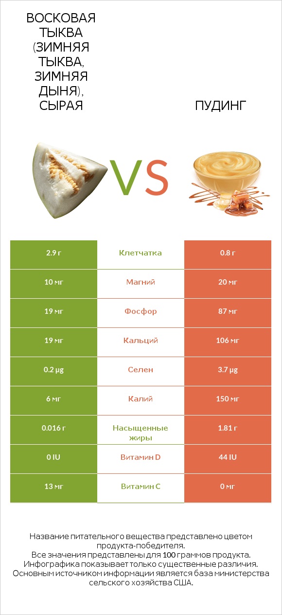 Восковая тыква (зимняя тыква, зимняя дыня), сырая vs Пудинг infographic