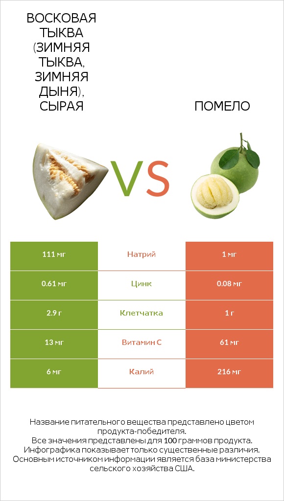 Восковая тыква (зимняя тыква, зимняя дыня), сырая vs Помело infographic