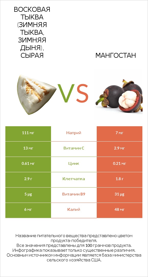 Восковая тыква (зимняя тыква, зимняя дыня), сырая vs Мангостан infographic