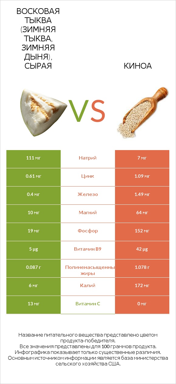 Восковая тыква (зимняя тыква, зимняя дыня), сырая vs Киноа infographic