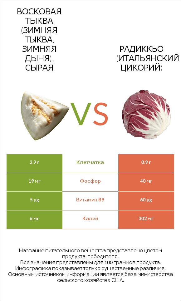 Восковая тыква vs Radicchio infographic