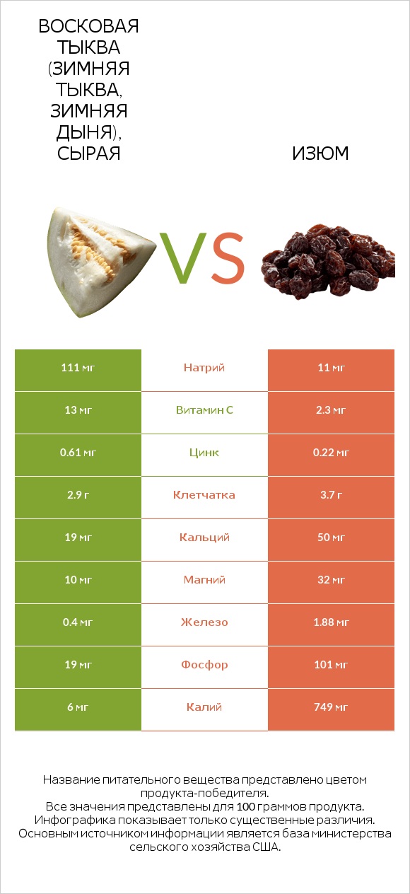 Восковая тыква (зимняя тыква, зимняя дыня), сырая vs Изюм infographic