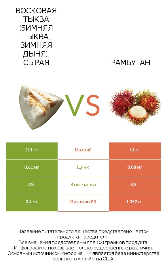 Восковая тыква (зимняя тыква, зимняя дыня), сырая vs Рамбутан infographic