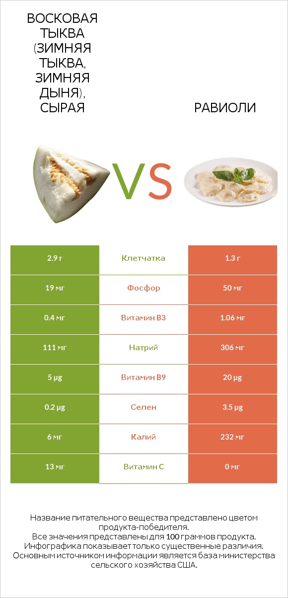Восковая тыква (зимняя тыква, зимняя дыня), сырая vs Равиоли infographic