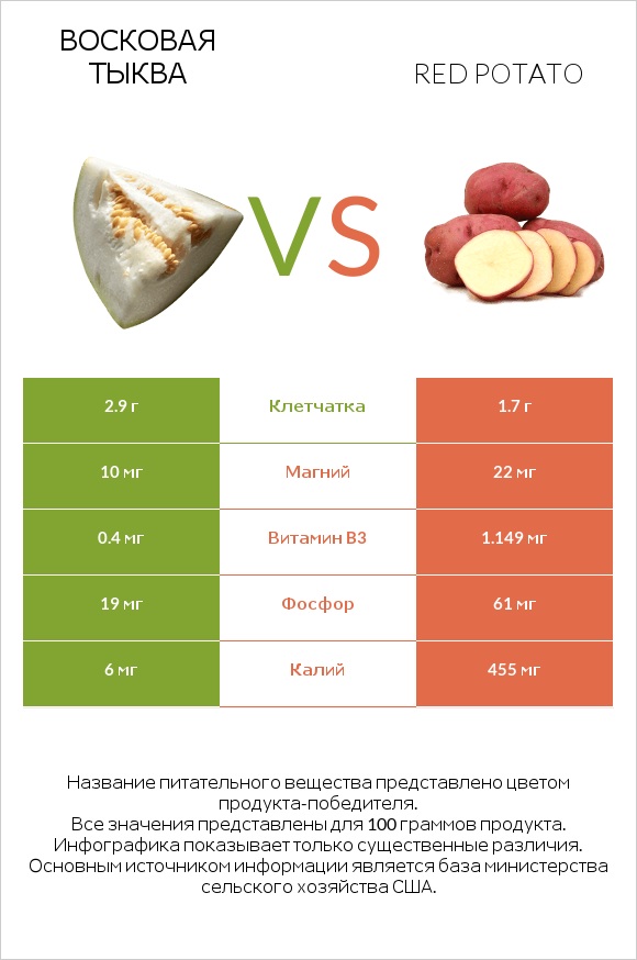 Восковая тыква vs Red potato infographic
