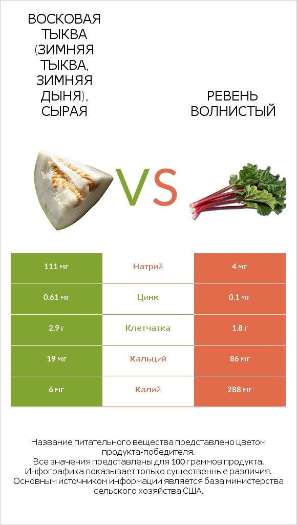 Восковая тыква (зимняя тыква, зимняя дыня), сырая vs Ревень волнистый infographic