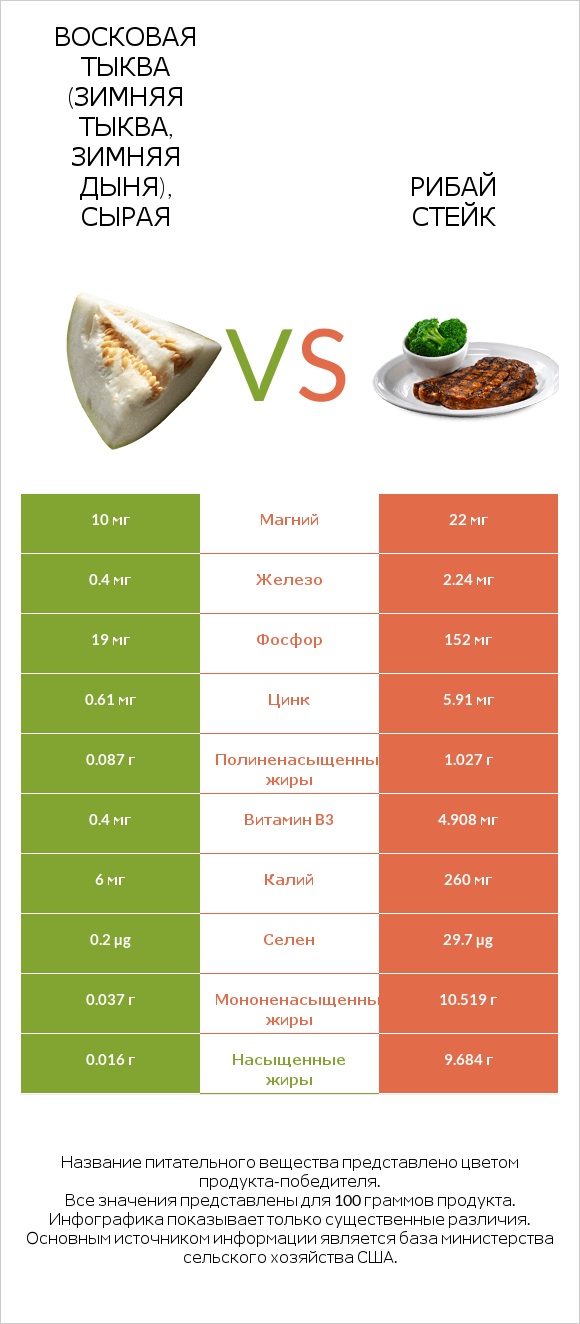 Восковая тыква (зимняя тыква, зимняя дыня), сырая vs Рибай стейк infographic