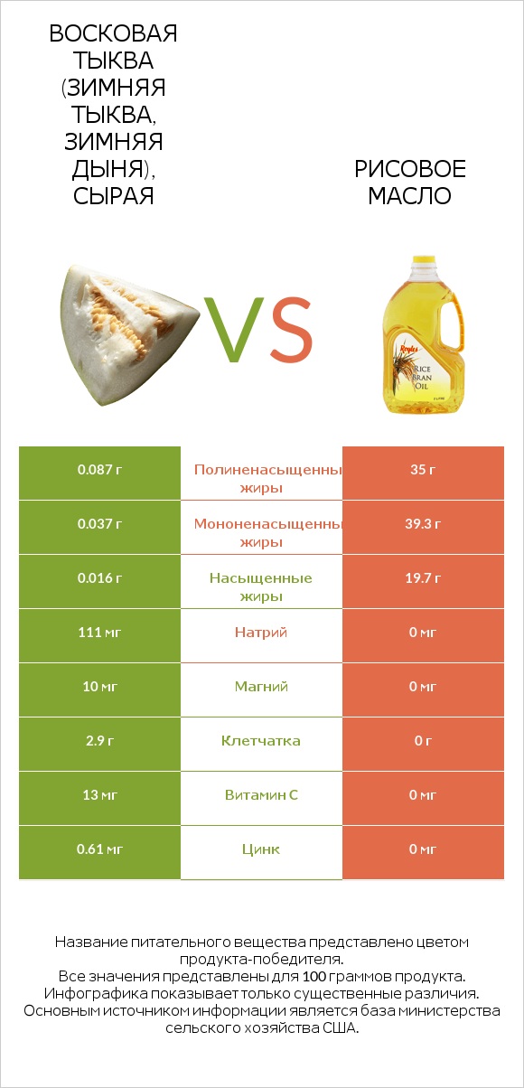 Восковая тыква (зимняя тыква, зимняя дыня), сырая vs Рисовое масло infographic