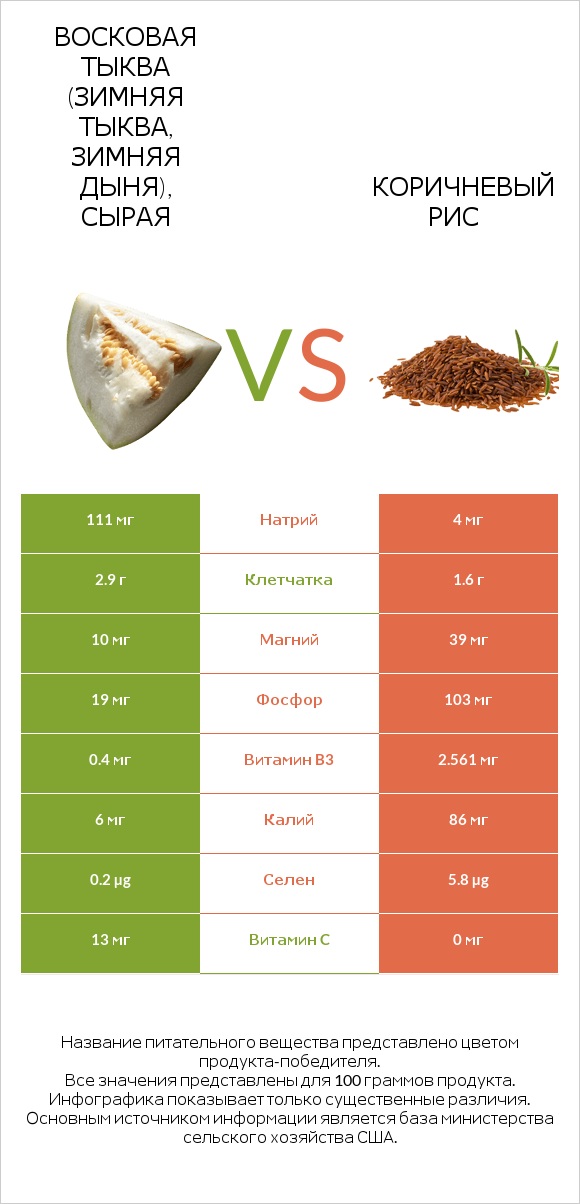 Восковая тыква (зимняя тыква, зимняя дыня), сырая vs Коричневый рис infographic