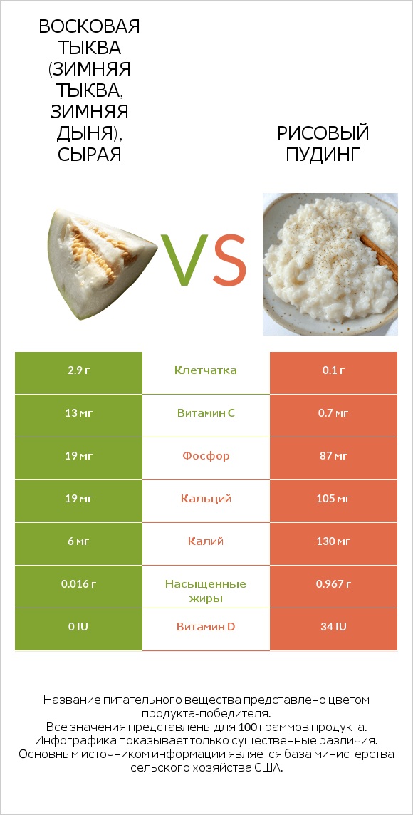 Восковая тыква (зимняя тыква, зимняя дыня), сырая vs Рисовый пудинг infographic