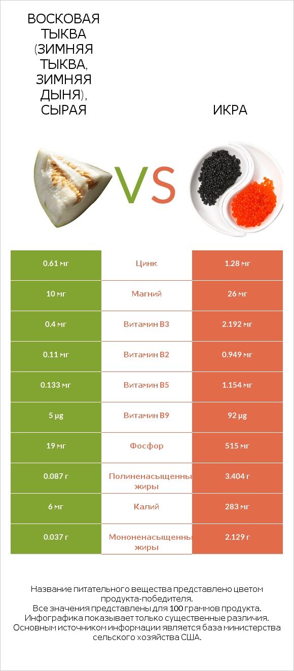 Восковая тыква (зимняя тыква, зимняя дыня), сырая vs Икра infographic