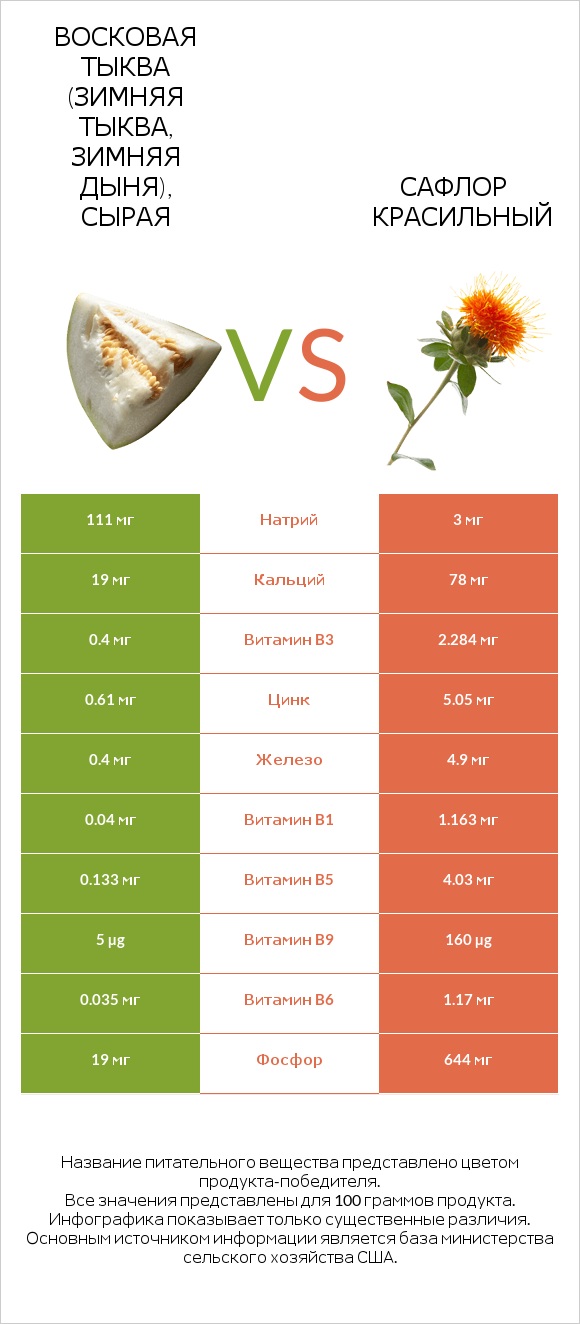 Восковая тыква (зимняя тыква, зимняя дыня), сырая vs Сафлор красильный infographic