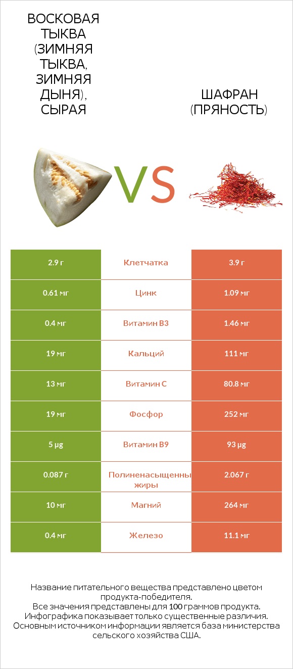 Восковая тыква (зимняя тыква, зимняя дыня), сырая vs Шафран (пряность) infographic