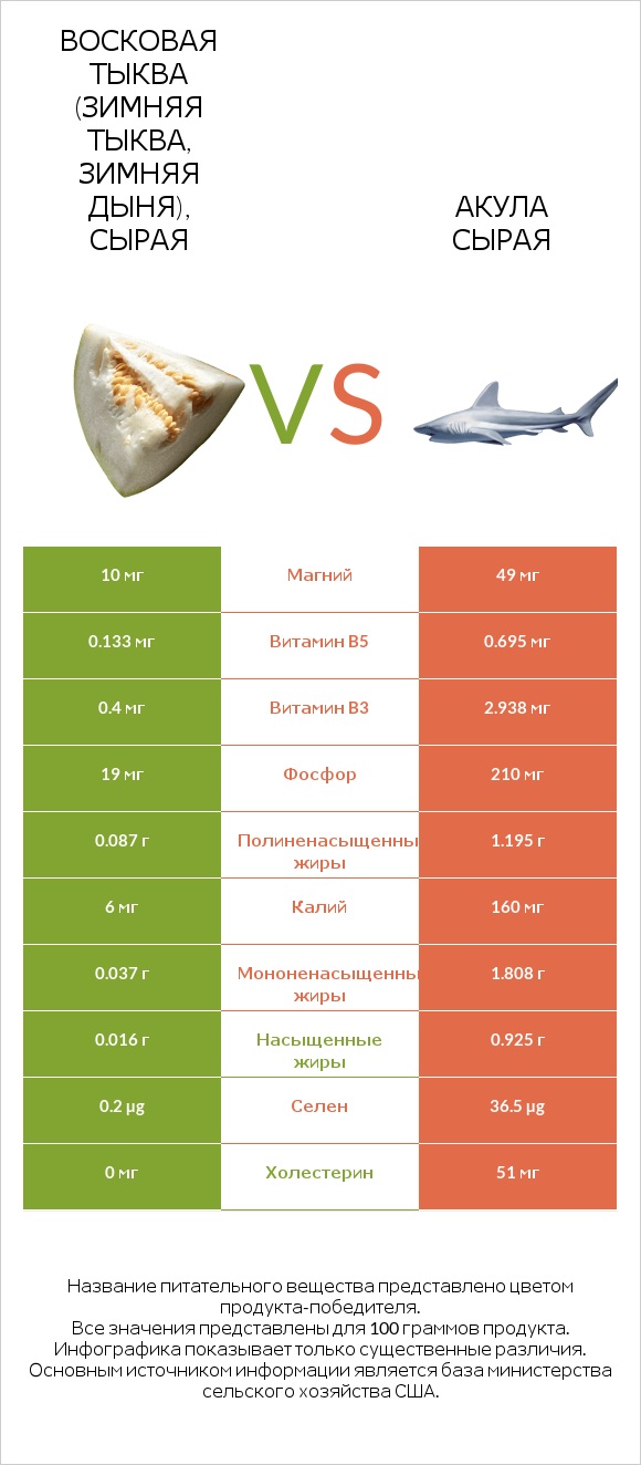 Восковая тыква (зимняя тыква, зимняя дыня), сырая vs Акула сырая infographic