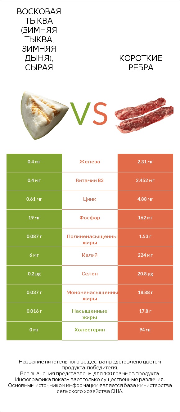 Восковая тыква (зимняя тыква, зимняя дыня), сырая vs Короткие ребра infographic