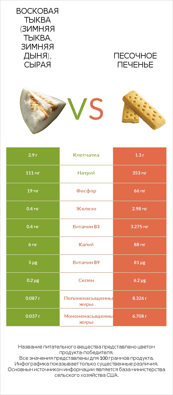 Восковая тыква (зимняя тыква, зимняя дыня), сырая vs Песочное печенье infographic