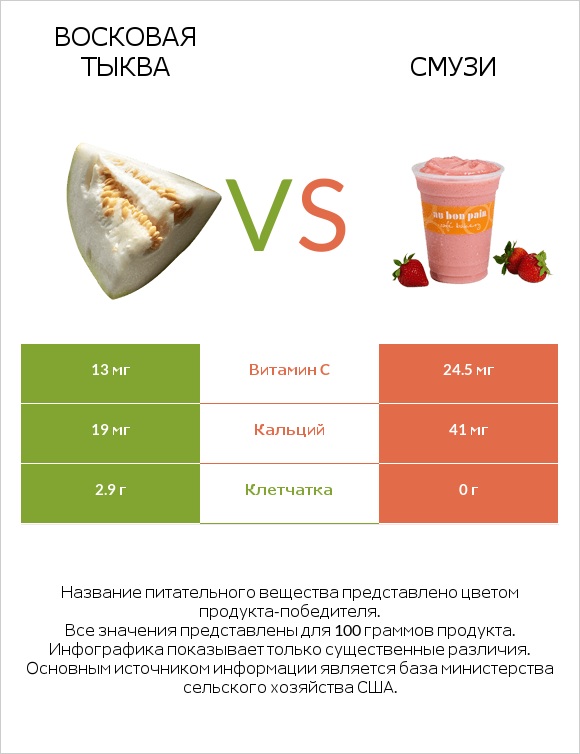 Восковая тыква (зимняя тыква, зимняя дыня), сырая vs Смузи infographic