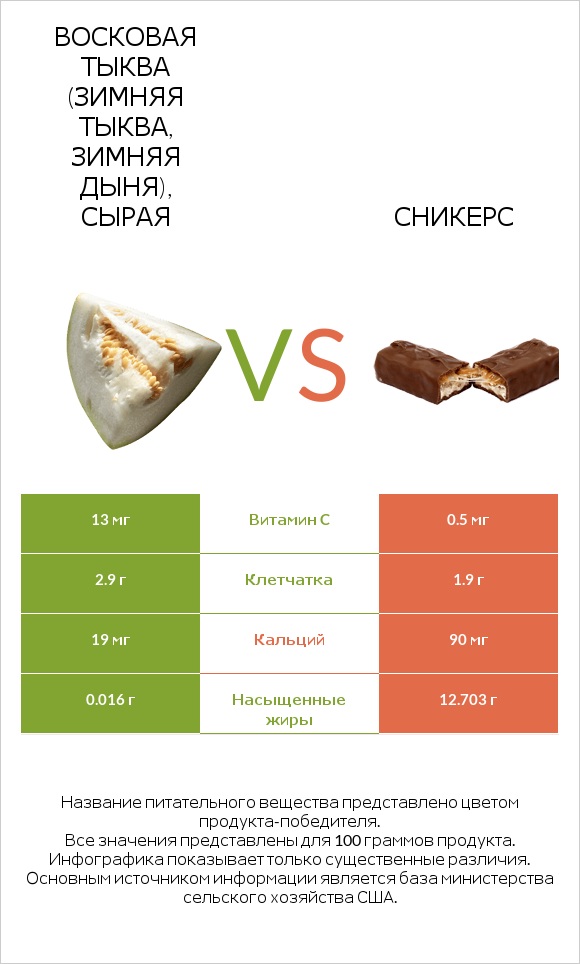 Восковая тыква (зимняя тыква, зимняя дыня), сырая vs Сникерс infographic