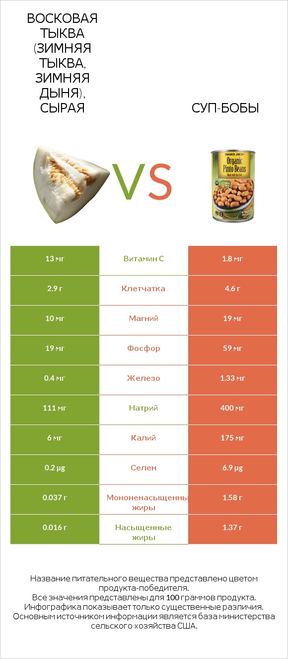 Восковая тыква (зимняя тыква, зимняя дыня), сырая vs Суп-бобы infographic