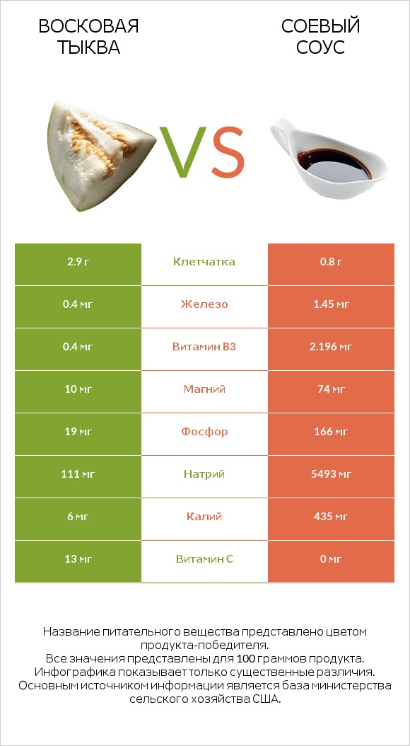 Восковая тыква (зимняя тыква, зимняя дыня), сырая vs Соевый соус infographic