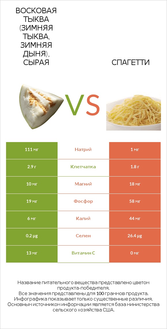Восковая тыква (зимняя тыква, зимняя дыня), сырая vs Спагетти infographic