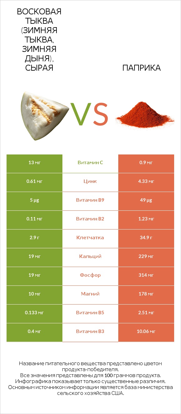 Восковая тыква (зимняя тыква, зимняя дыня), сырая vs Паприка infographic
