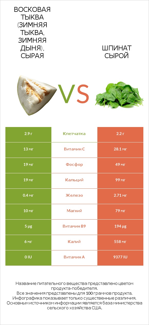 Восковая тыква (зимняя тыква, зимняя дыня), сырая vs Шпинат сырой infographic