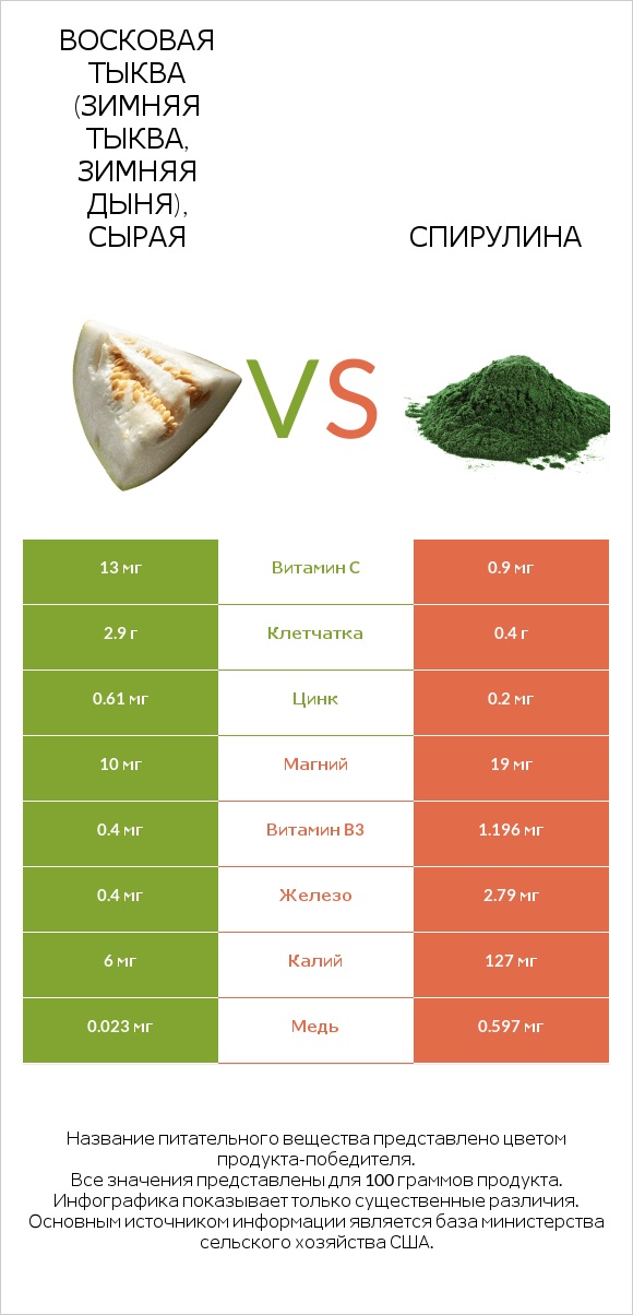 Восковая тыква vs Spirulina infographic