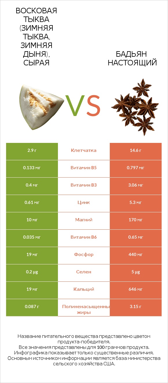 Восковая тыква (зимняя тыква, зимняя дыня), сырая vs Бадьян настоящий infographic