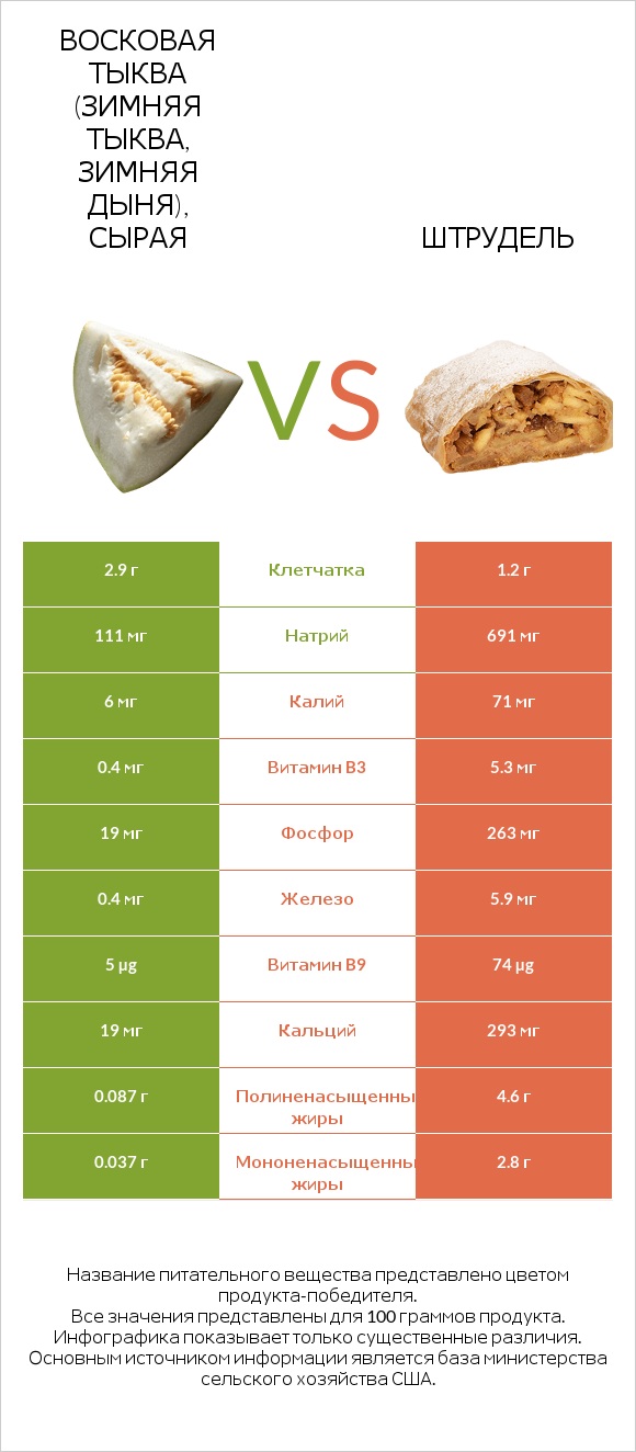 Восковая тыква (зимняя тыква, зимняя дыня), сырая vs Штрудель infographic