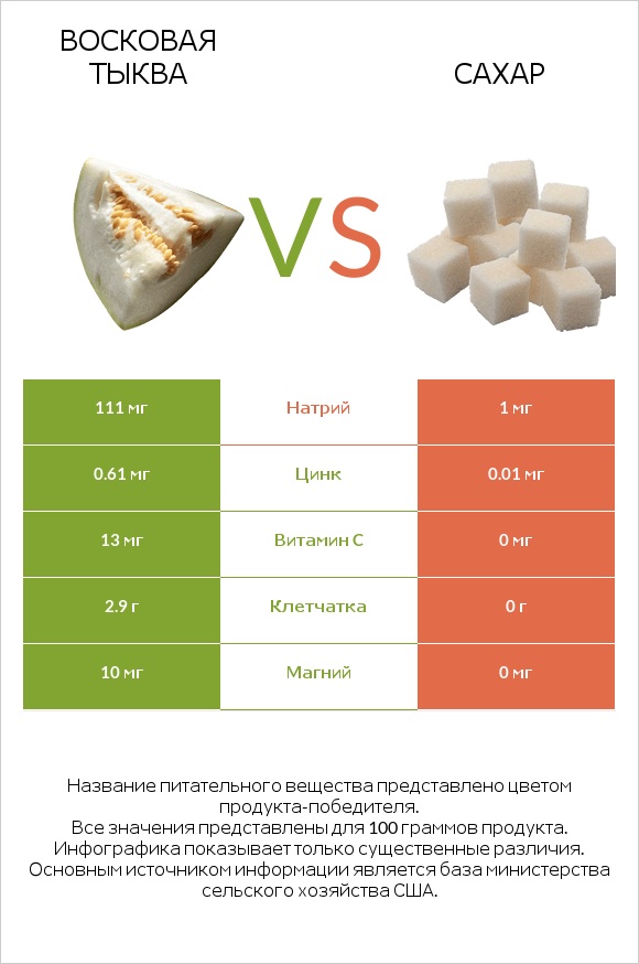 Восковая тыква (зимняя тыква, зимняя дыня), сырая vs Сахар infographic