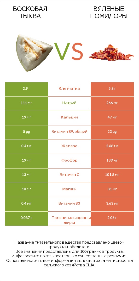 Восковая тыква vs Вяленые помидоры infographic