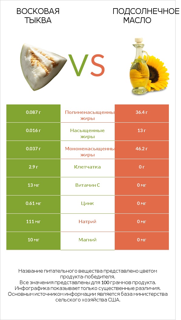 Восковая тыква vs Подсолнечное масло infographic