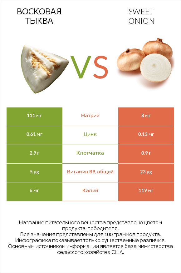 Восковая тыква vs Sweet onion infographic