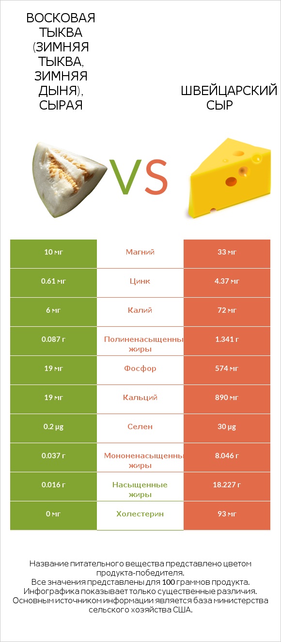 Восковая тыква (зимняя тыква, зимняя дыня), сырая vs Швейцарский сыр infographic