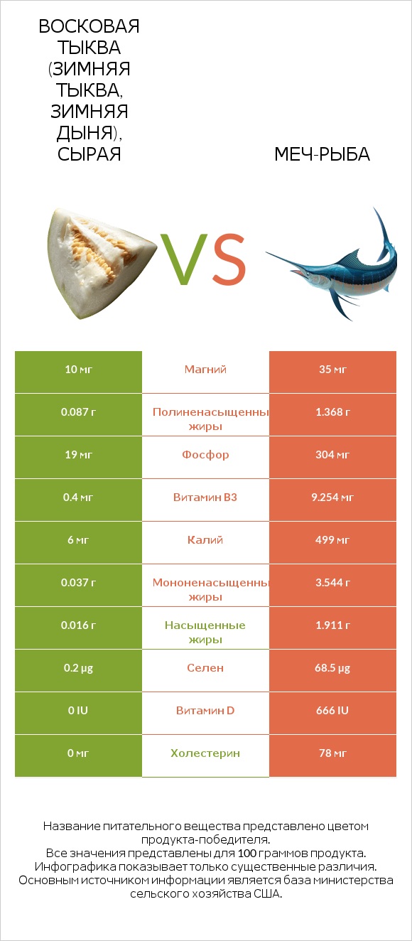 Восковая тыква (зимняя тыква, зимняя дыня), сырая vs Меч-рыба infographic