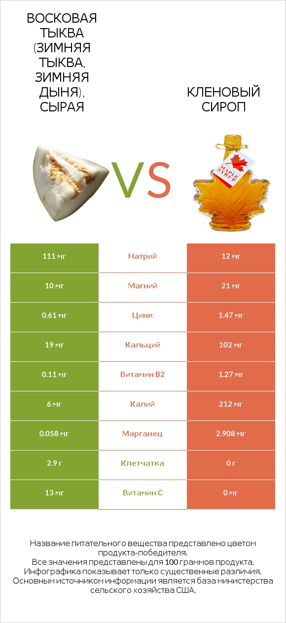Восковая тыква (зимняя тыква, зимняя дыня), сырая vs Кленовый сироп infographic