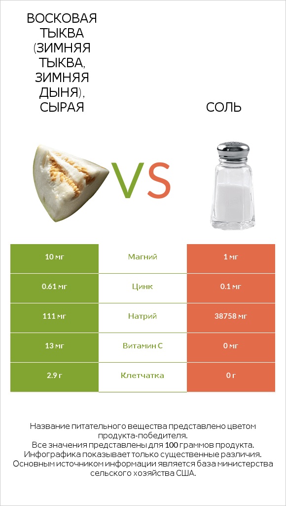 Восковая тыква (зимняя тыква, зимняя дыня), сырая vs Соль infographic