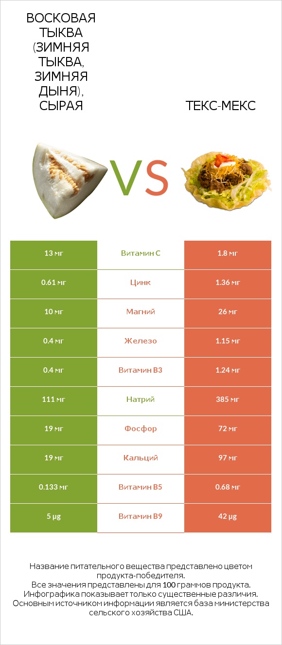 Восковая тыква (зимняя тыква, зимняя дыня), сырая vs Текс-мекс infographic