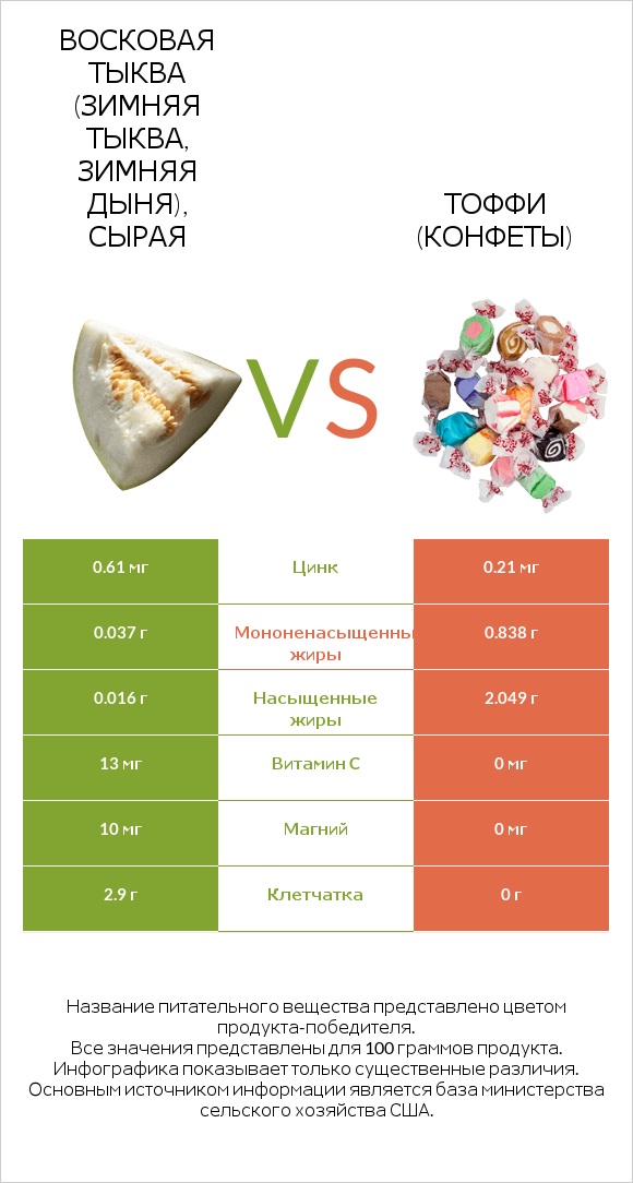 Восковая тыква (зимняя тыква, зимняя дыня), сырая vs Тоффи (конфеты) infographic