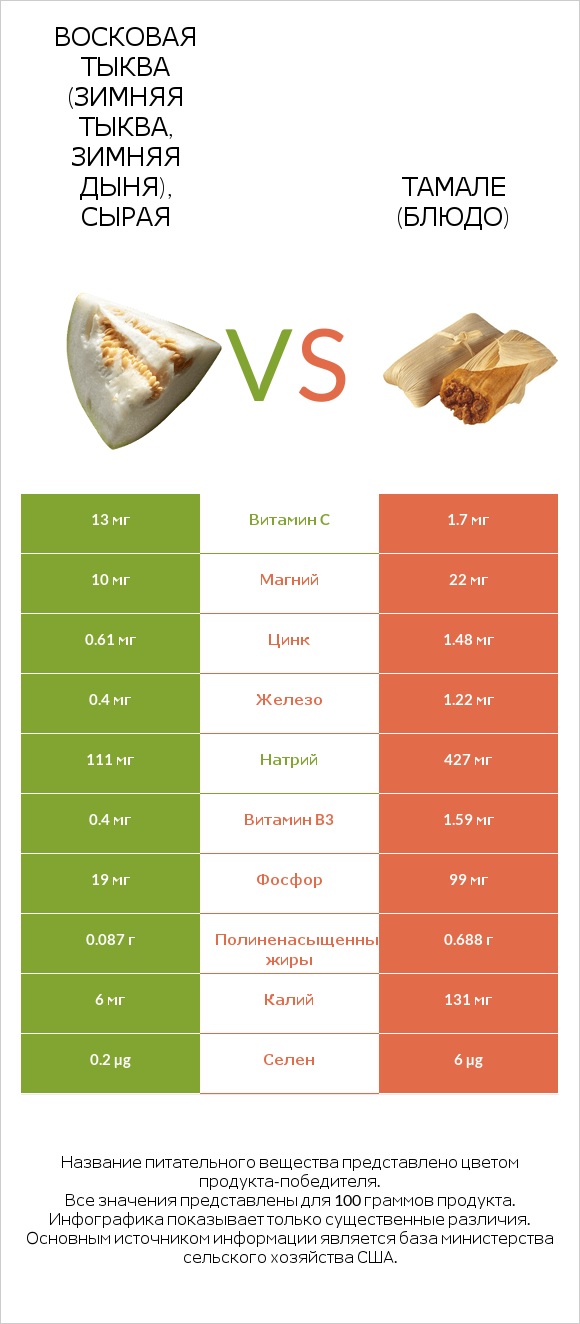 Восковая тыква (зимняя тыква, зимняя дыня), сырая vs Тамале (блюдо) infographic