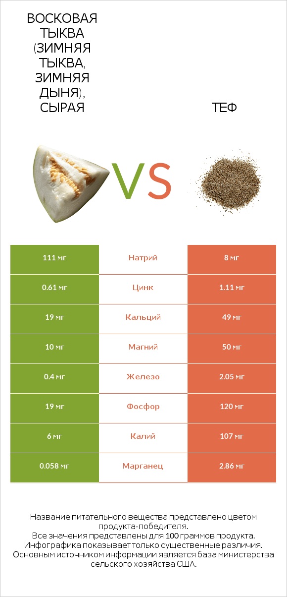 Восковая тыква (зимняя тыква, зимняя дыня), сырая vs Теф infographic