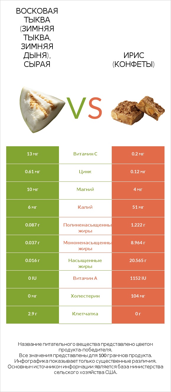 Восковая тыква (зимняя тыква, зимняя дыня), сырая vs Ирис (конфеты) infographic