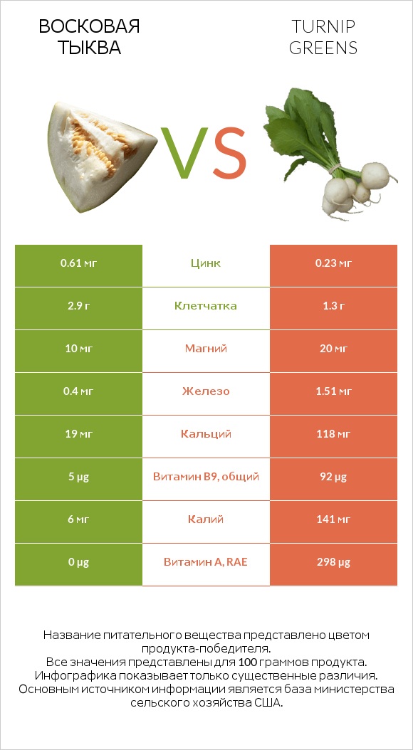 Восковая тыква vs Turnip greens infographic