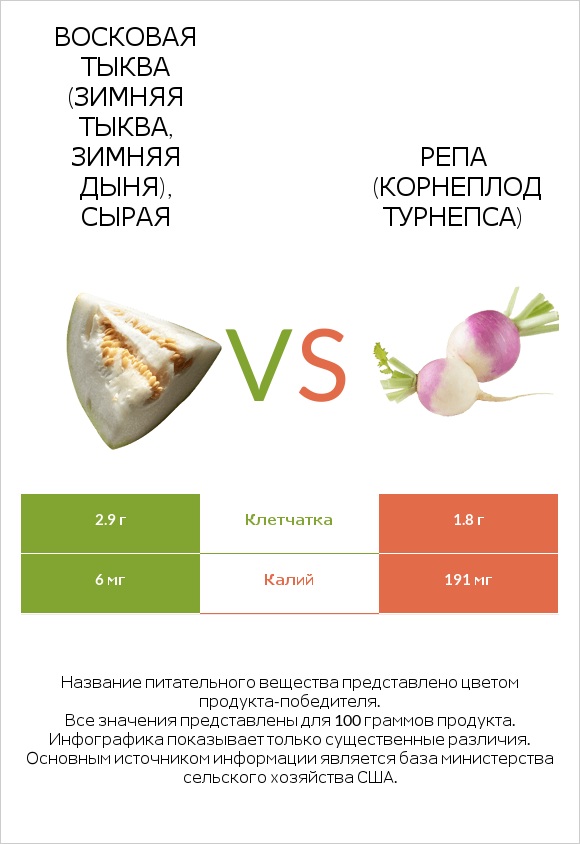 Восковая тыква vs Турнепс (репа) infographic