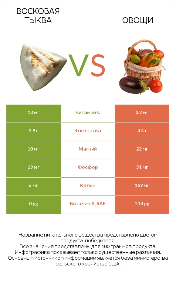 Восковая тыква vs Овощи infographic
