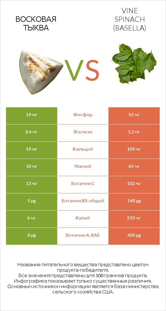 Восковая тыква vs Vine spinach (basella) infographic
